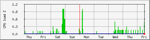 week