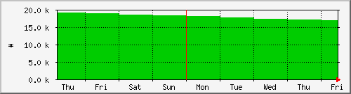 week