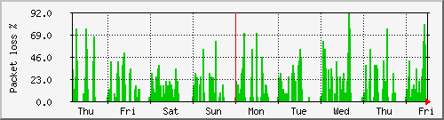 week