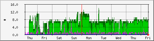 week